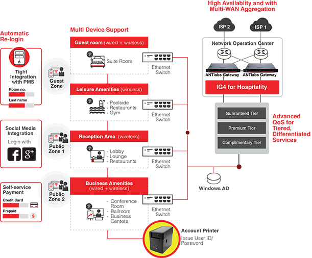 Hospitality Diagram