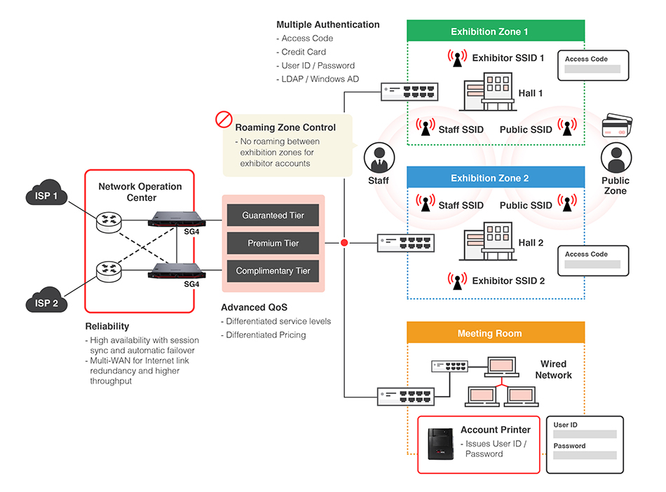large-venue wifi and differentiated service level internet solutions for MICE