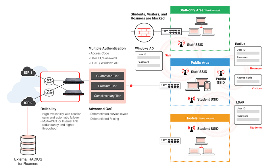 Tiered high bandwidth solutions for connected learning