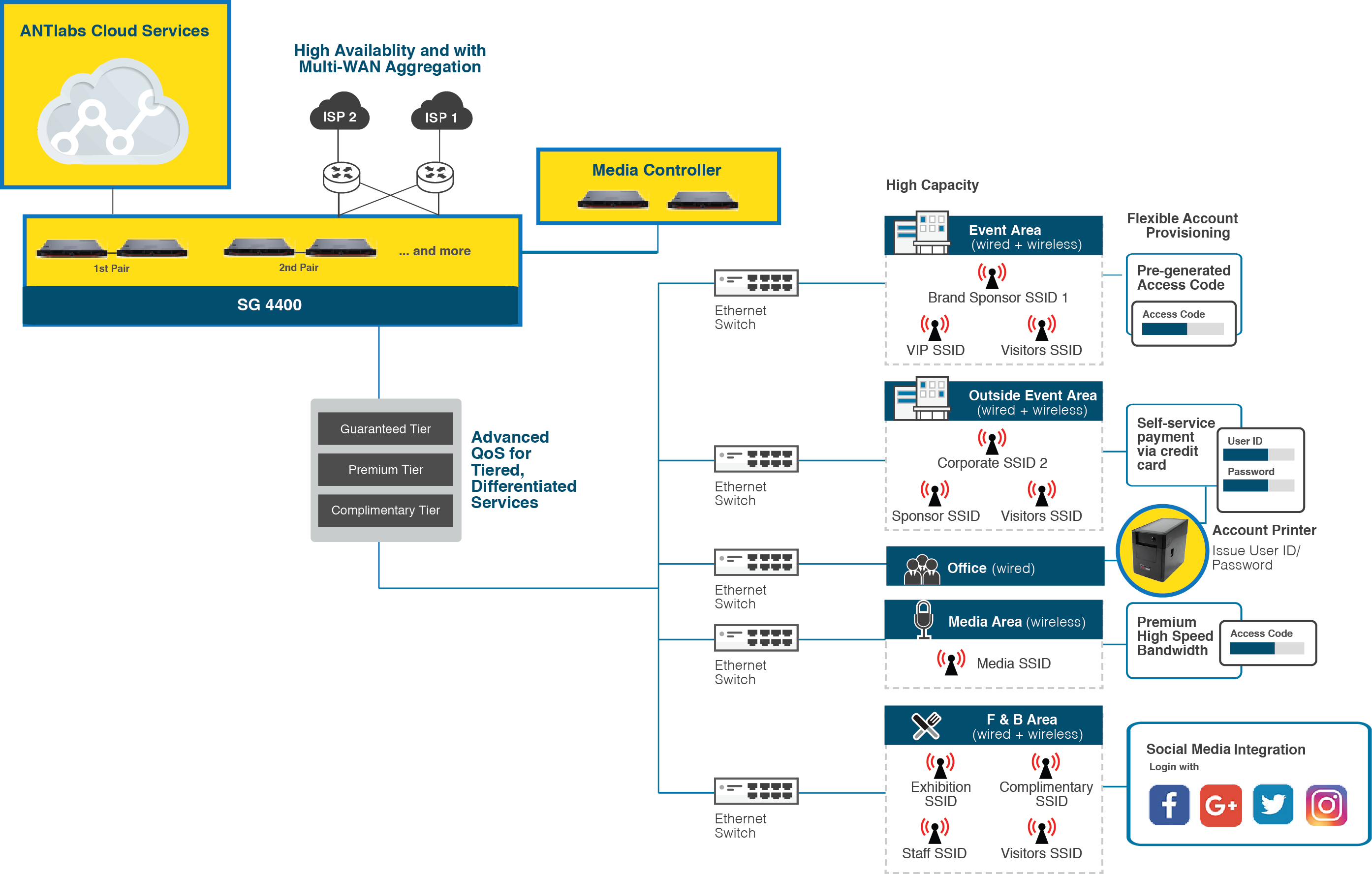 large-venue wifi and differentiated service level internet solutions for Stadiums