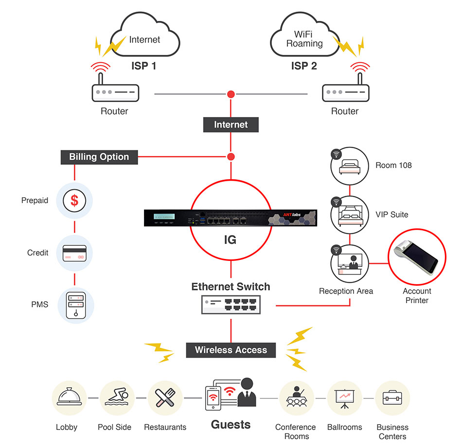 ANTlabs WiFi Solution for Hotels and Bandwidth Management Solutions